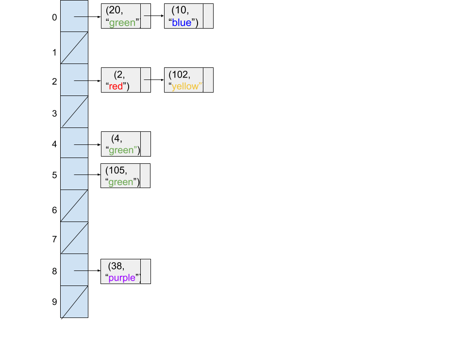 10 hash table buckets with 7 entries
