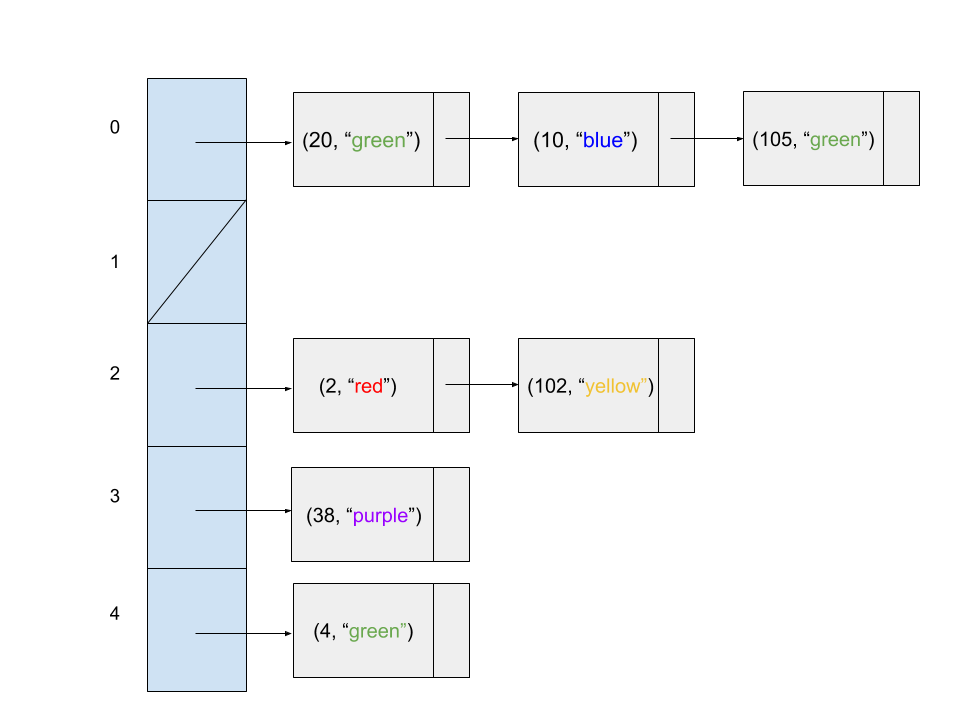 5 hash table buckets with 7 entries