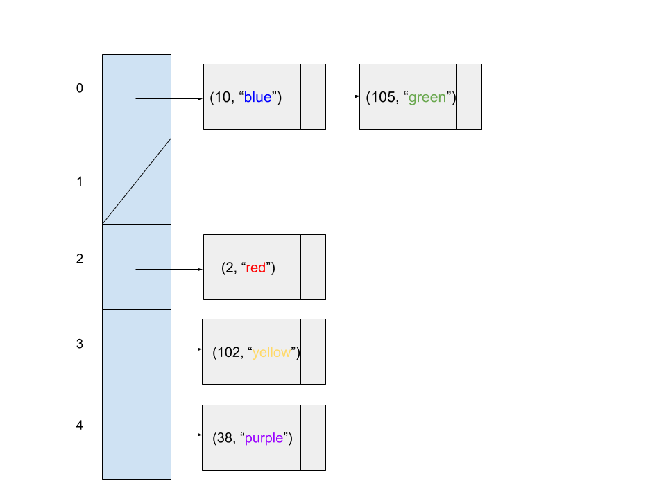 5 hash table buckets with 5 entries