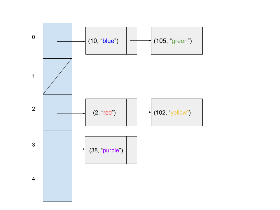 5 hash table buckets with 5 entries