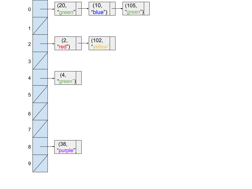 10 hash table buckets with 7 entries