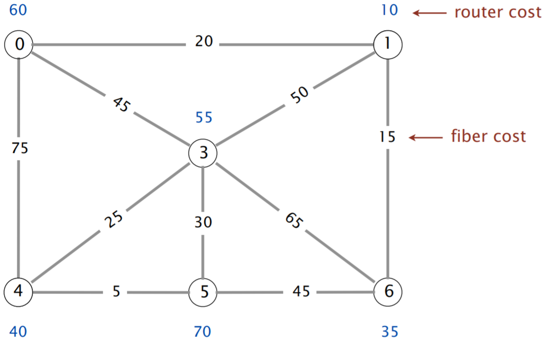 Routers and fiber connections