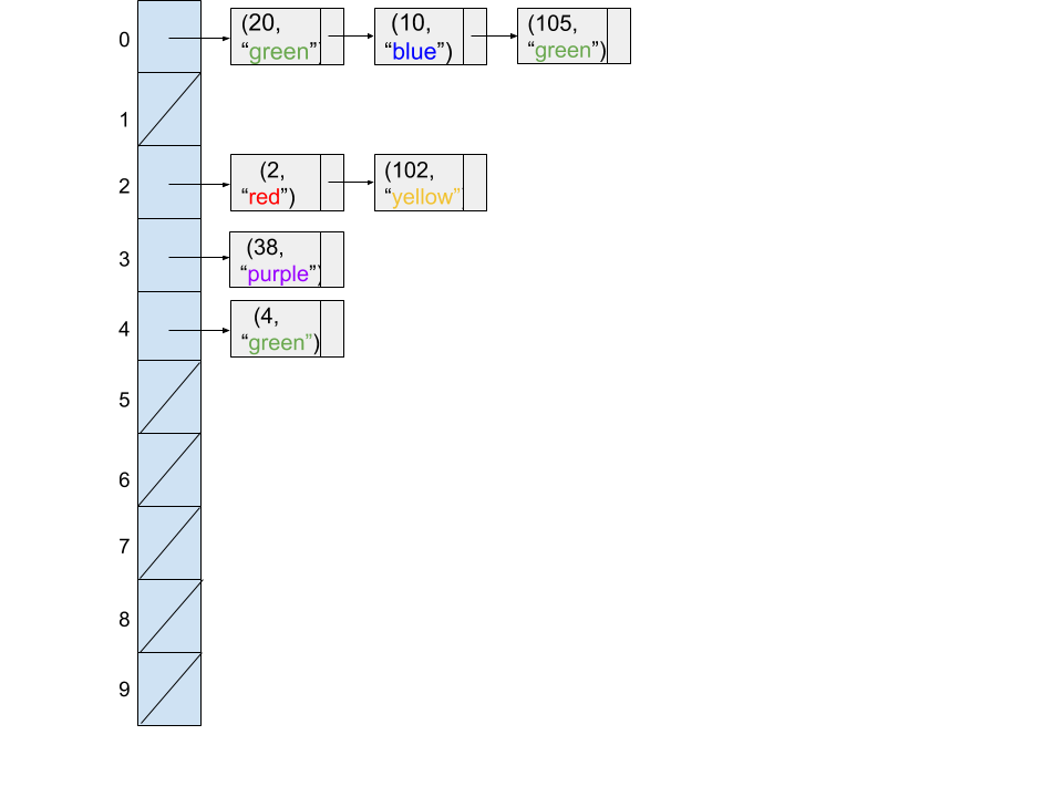 10 hash table buckets with 7 entries